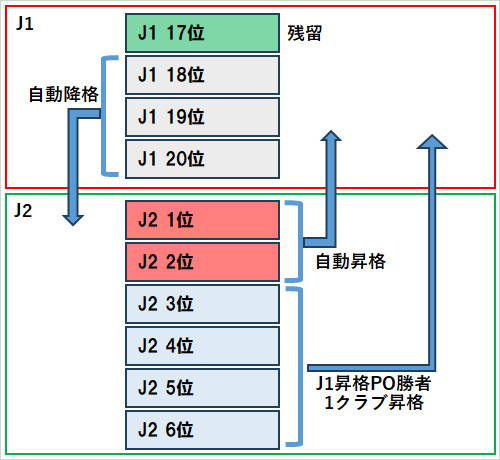 昇格、降格の基本