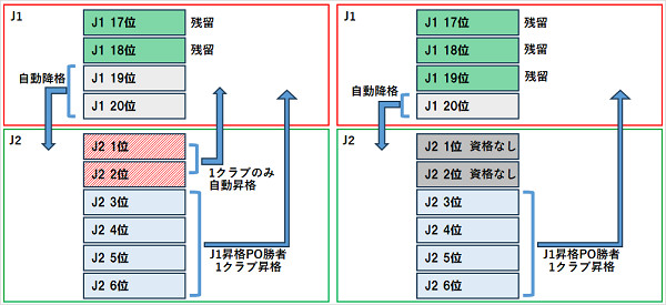 昇格、降格の例外