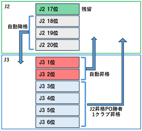 昇格、降格の基本