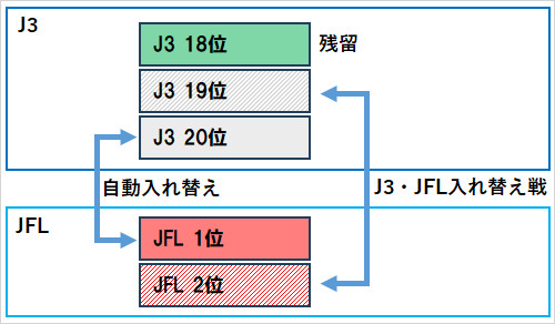 入れ替えの基本