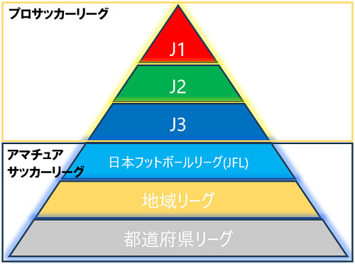 リーグ構成